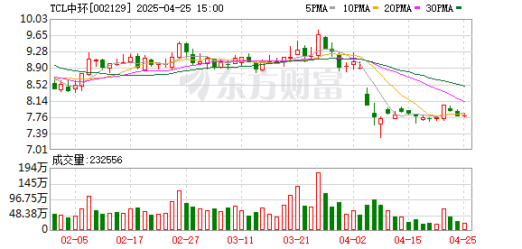 配资炒股门户 TCL中环连续两季度环比改善，于周期底部砥砺前行