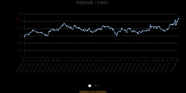 我要配资平台查询 嘉实互融精选股票A：2025年第一季度利润1.28亿元 净值增长率27.21%