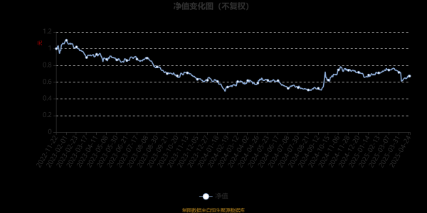 正规股票配资网站 嘉实清洁能源股票发起式A：2025年第一季度利润11.7万元 净值增长率2.84%
